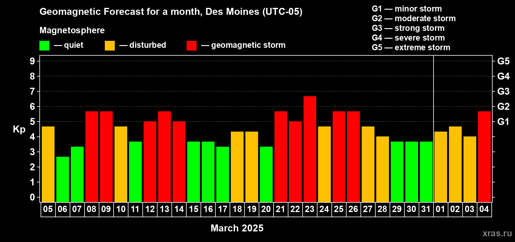 Forecast of the daily maximal value of geomagnetic index Kp for <b>1 month</b> (31 days) <b>from Mar 05, 2025 to Apr 04, 2025</b>