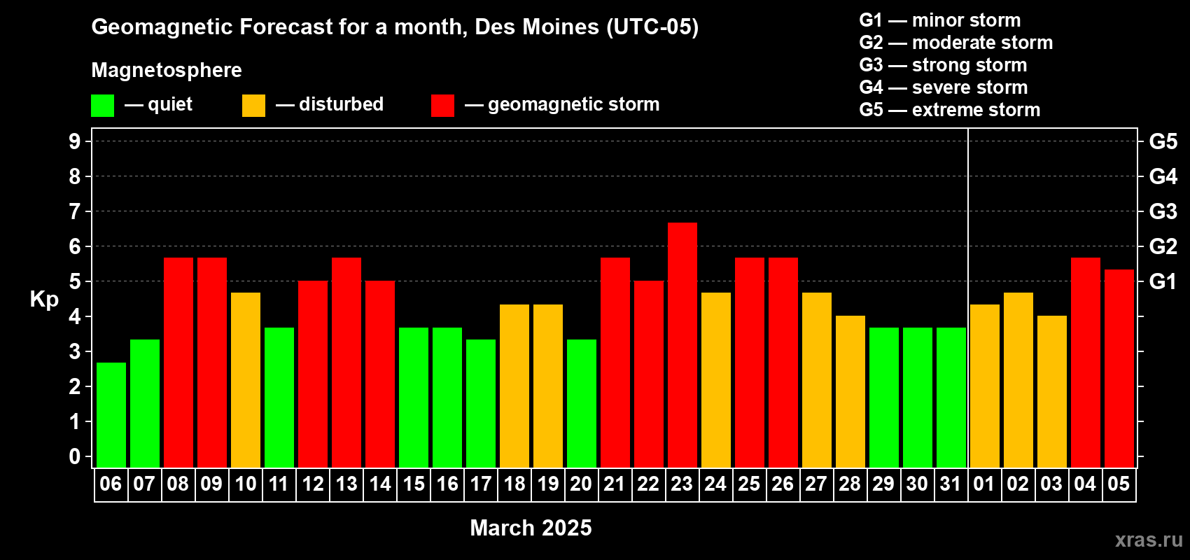 Forecast of the daily maximal value of geomagnetic index Kp for <b>1 month</b> (31 days) <b>from Mar 06, 2025 to Apr 05, 2025</b>