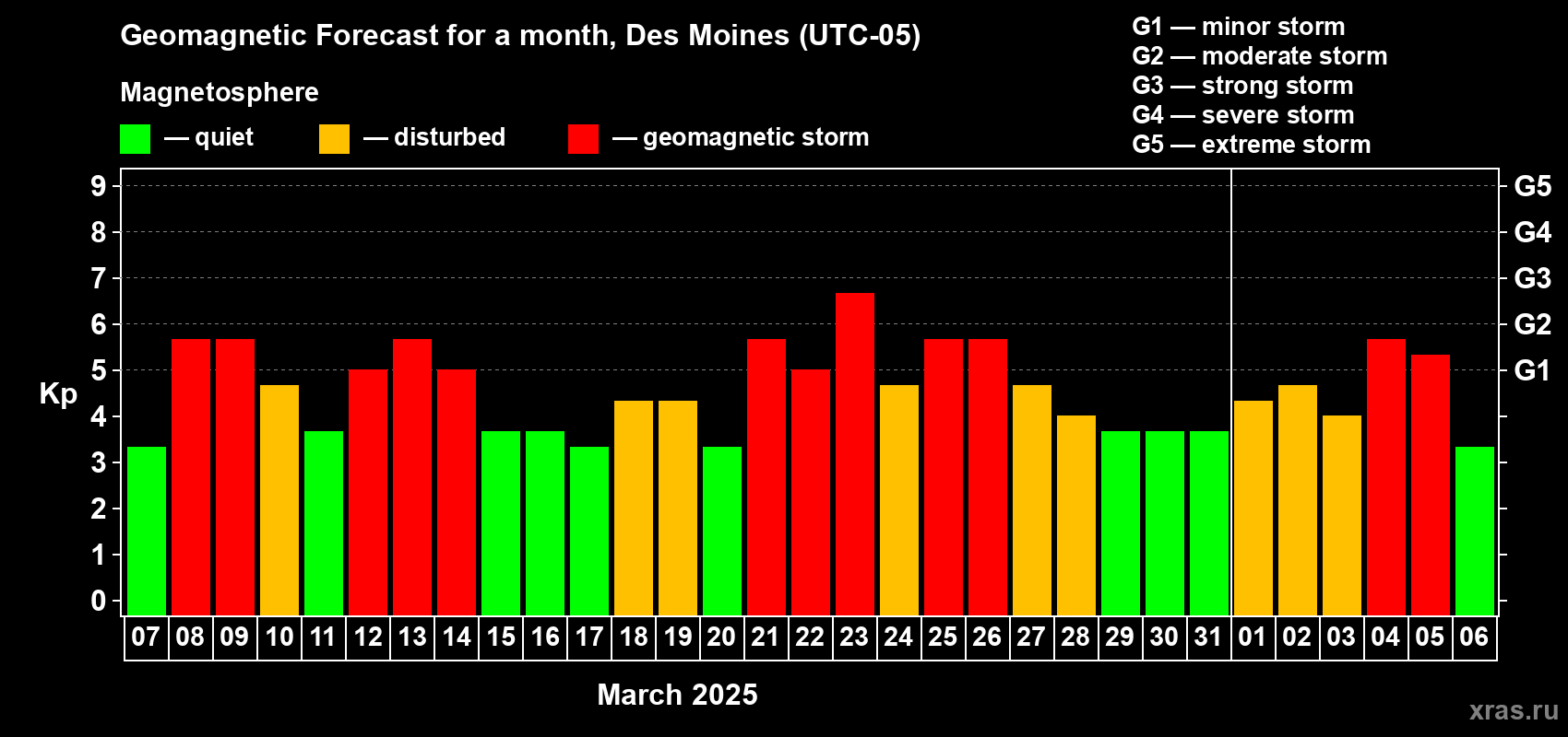 Forecast of the daily maximal value of geomagnetic index Kp for <b>1 month</b> (31 days) <b>from Mar 07, 2025 to Apr 06, 2025</b>