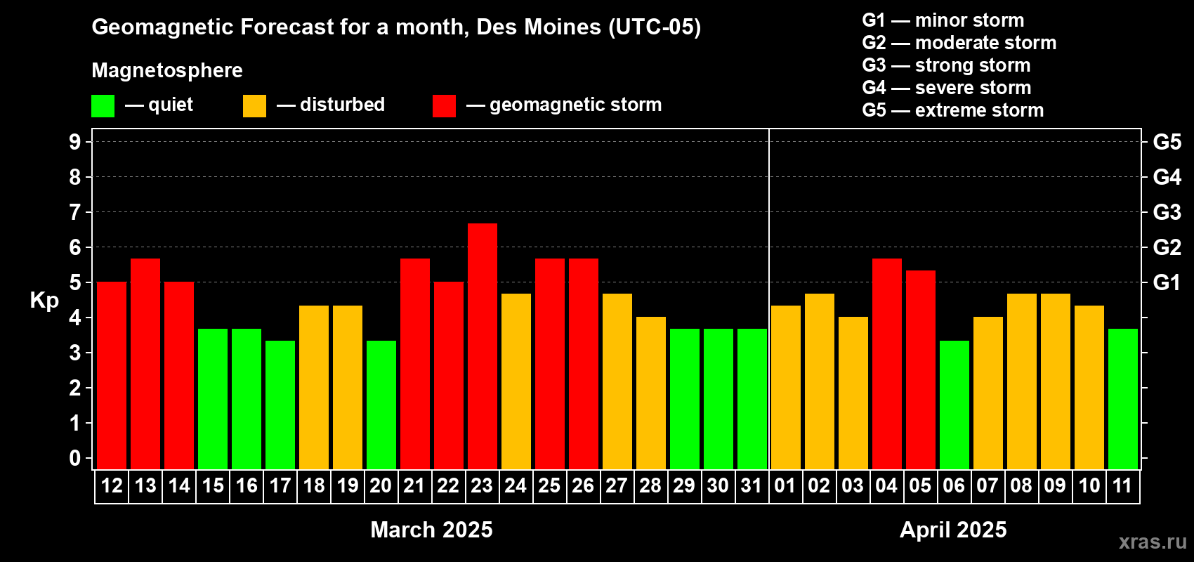 Forecast of the daily maximal value of geomagnetic index Kp for <b>1 month</b> (31 days) <b>from Mar 12, 2025 to Apr 11, 2025</b>