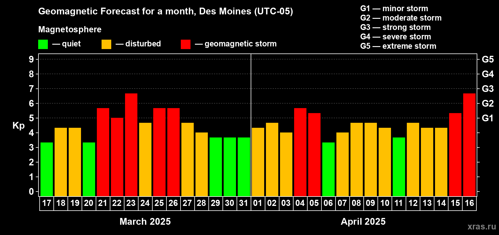 Forecast of the daily maximal value of geomagnetic index Kp for <b>1 month</b> (31 days) <b>from Mar 17, 2025 to Apr 16, 2025</b>