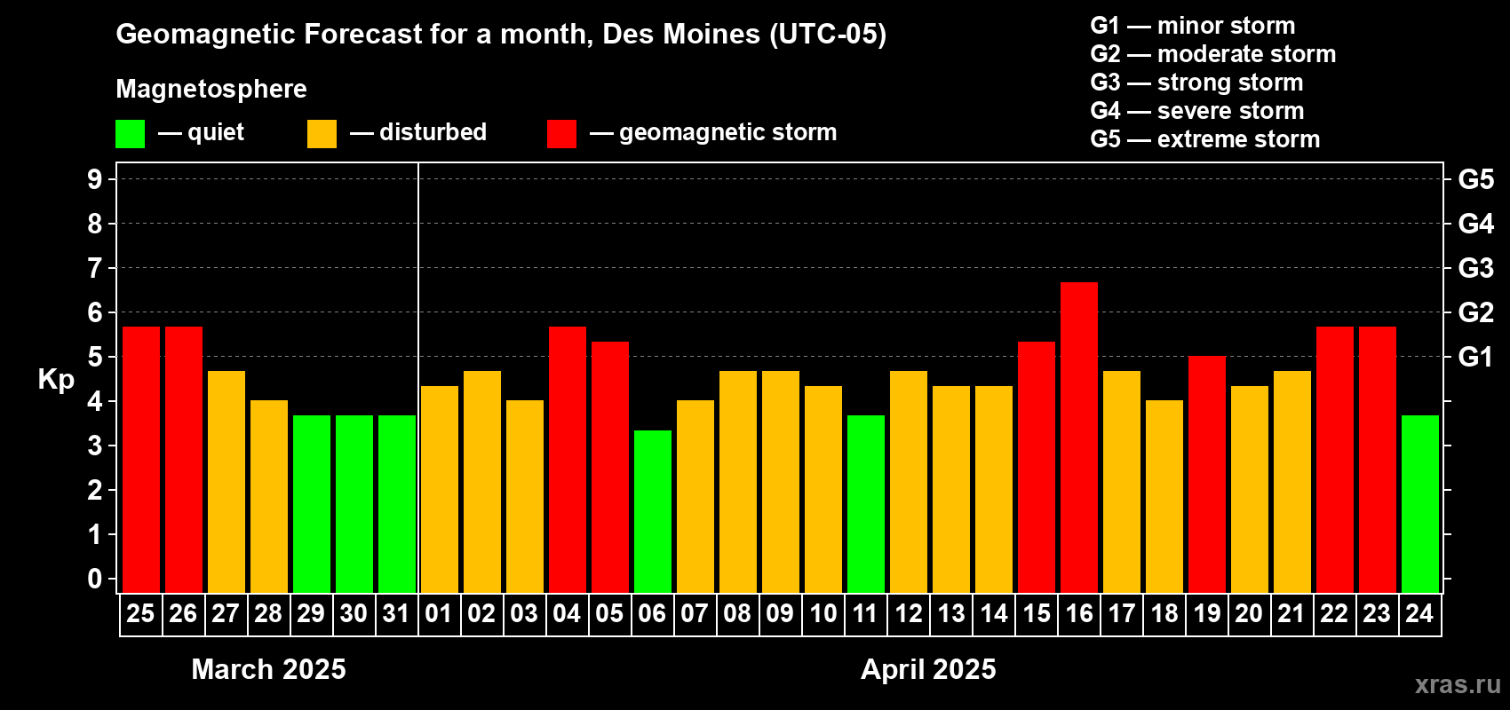 Forecast of the daily maximal value of geomagnetic index Kp for <b>1 month</b> (31 days) <b>from Mar 25, 2025 to Apr 24, 2025</b>
