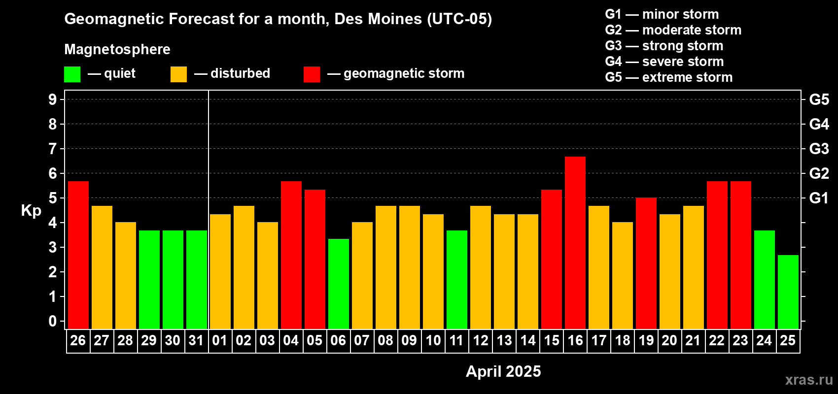 Forecast of the daily maximal value of geomagnetic index Kp for <b>1 month</b> (31 days) <b>from Mar 26, 2025 to Apr 25, 2025</b>