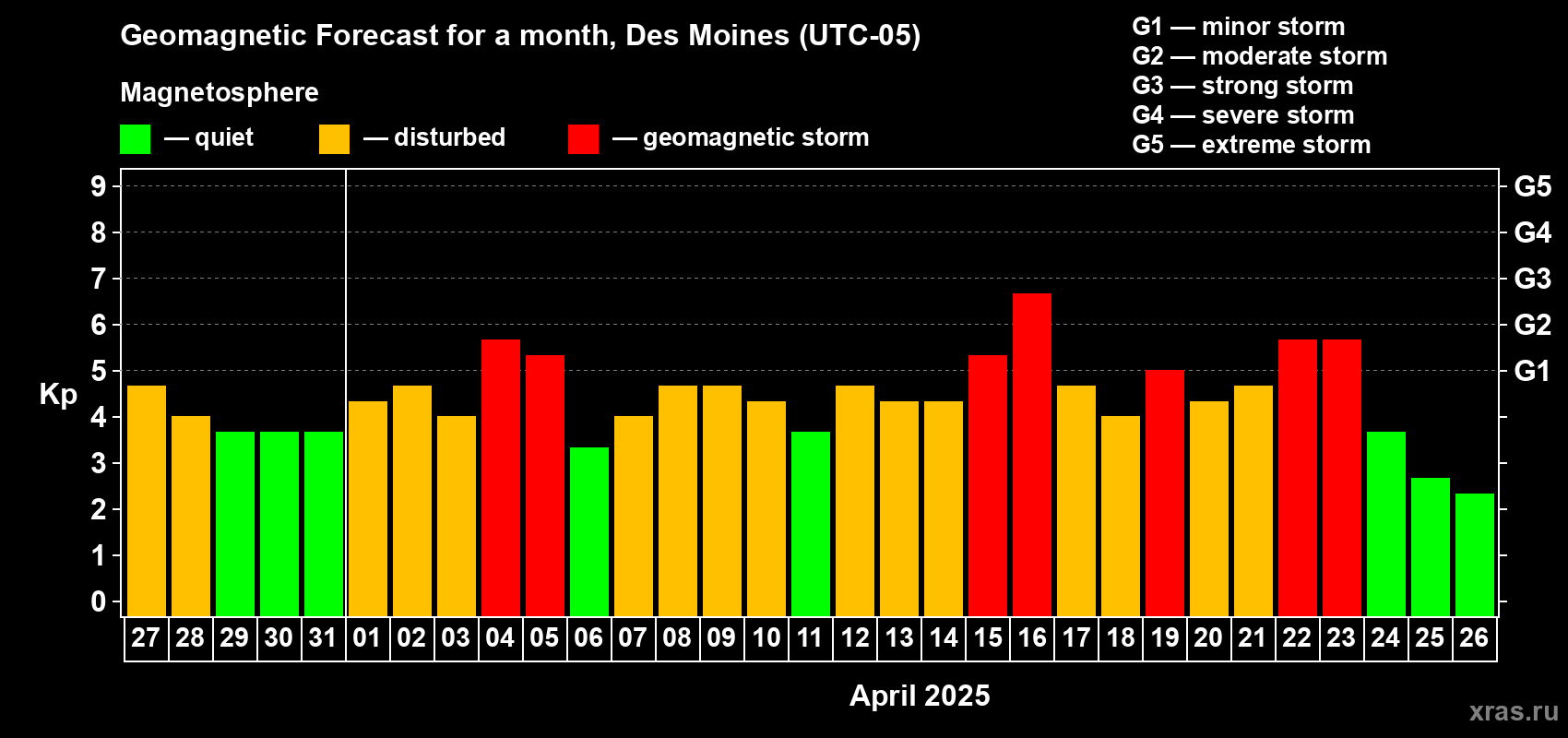 Forecast of the daily maximal value of geomagnetic index Kp for <b>1 month</b> (31 days) <b>from Mar 27, 2025 to Apr 26, 2025</b>