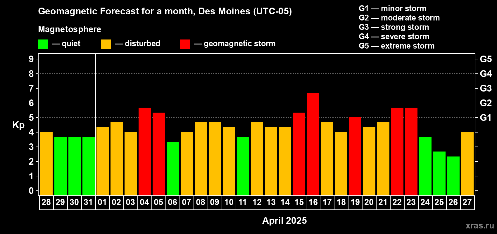 Forecast of the daily maximal value of geomagnetic index Kp for <b>1 month</b> (31 days) <b>from Mar 28, 2025 to Apr 27, 2025</b>