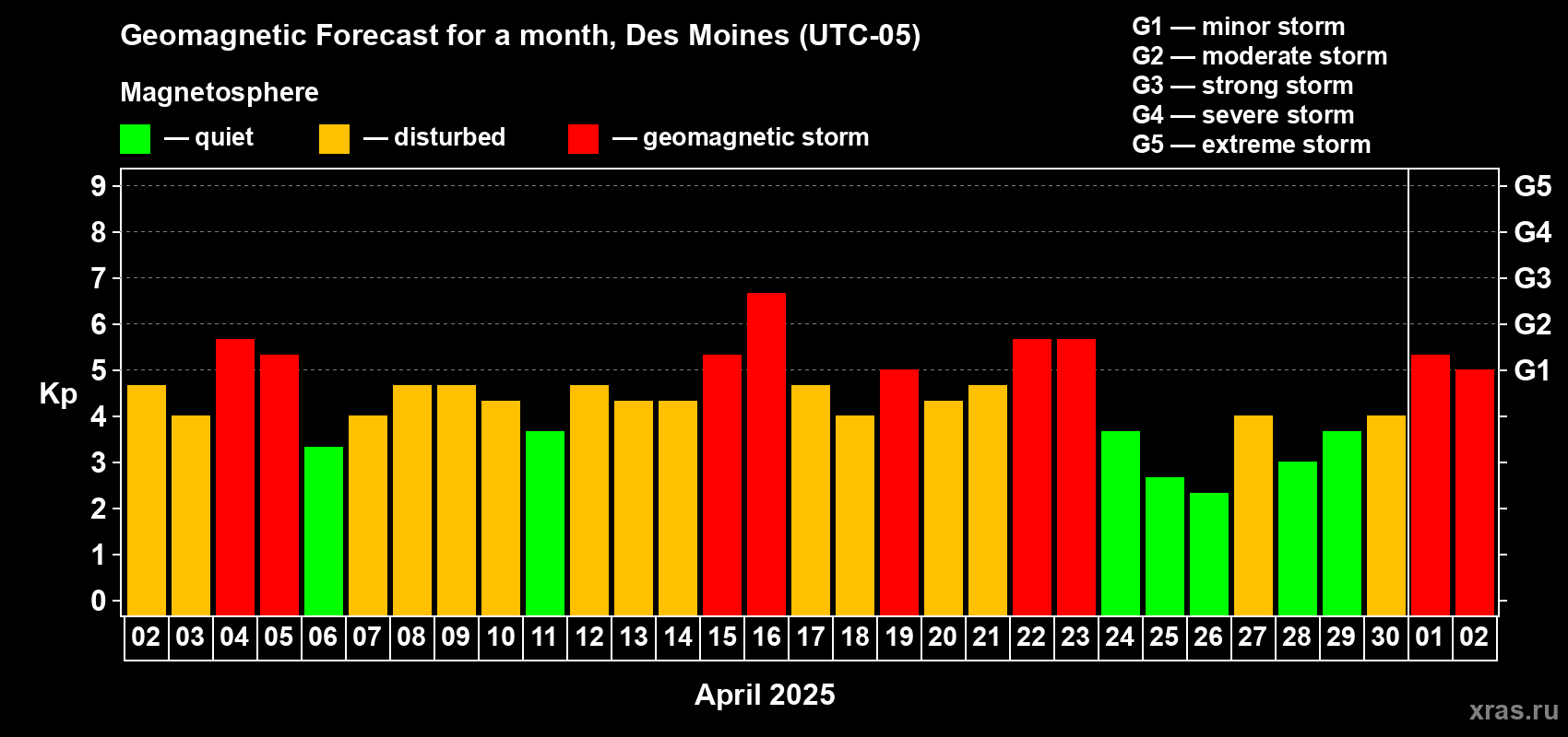 Forecast of the daily maximal value of geomagnetic index Kp for <b>1 month</b> (31 days) <b>from Apr 02, 2025 to May 02, 2025</b>