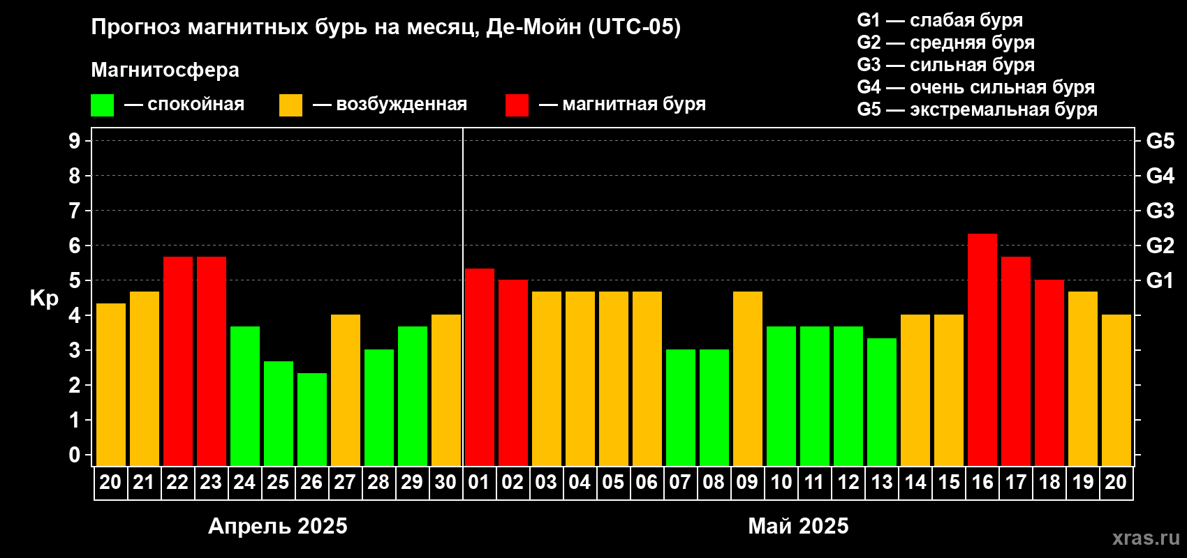 Прогноз максимального суточного геомагнитного индекса Kp на <b>1 месяц</b> (31 день) <b>с 20 апреля по 20 мая 2025 г</b>