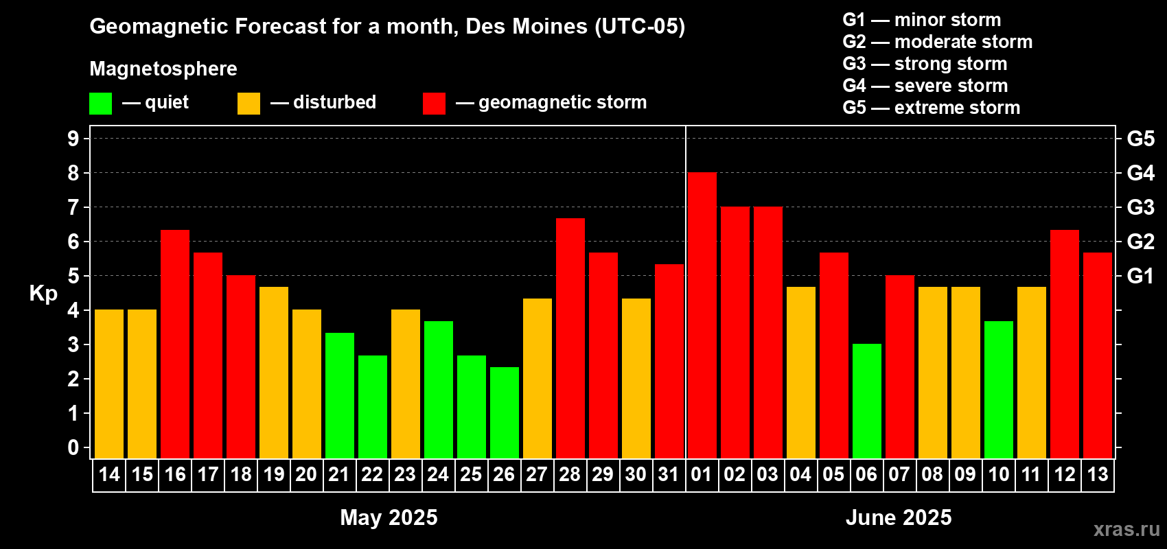 Forecast of the daily maximal value of geomagnetic index Kp for <b>1 month</b> (31 days) <b>from May 14, 2025 to Jun 13, 2025</b>