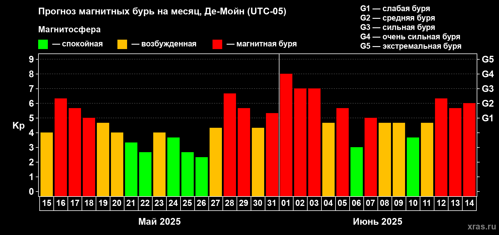 Прогноз максимального суточного геомагнитного индекса Kp на <b>1 месяц</b> (31 день) <b>с 15 мая по 14 июня 2025 г</b>