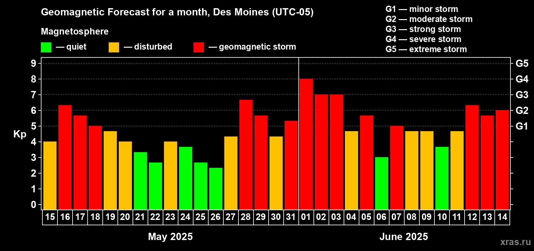 Forecast of the daily maximal value of geomagnetic index Kp for <b>1 month</b> (31 days) <b>from May 15, 2025 to Jun 14, 2025</b>