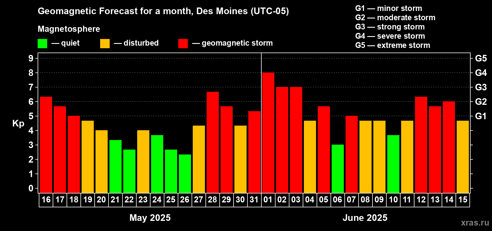 Forecast of the daily maximal value of geomagnetic index Kp for <b>1 month</b> (31 days) <b>from May 16, 2025 to Jun 15, 2025</b>