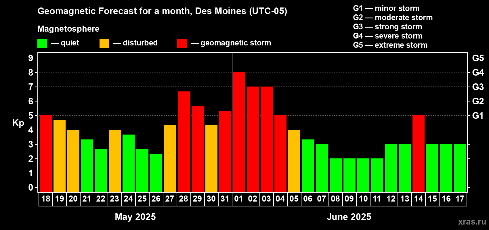 Forecast of the daily maximal value of geomagnetic index Kp for <b>1 month</b> (31 days) <b>from May 18, 2025 to Jun 17, 2025</b>