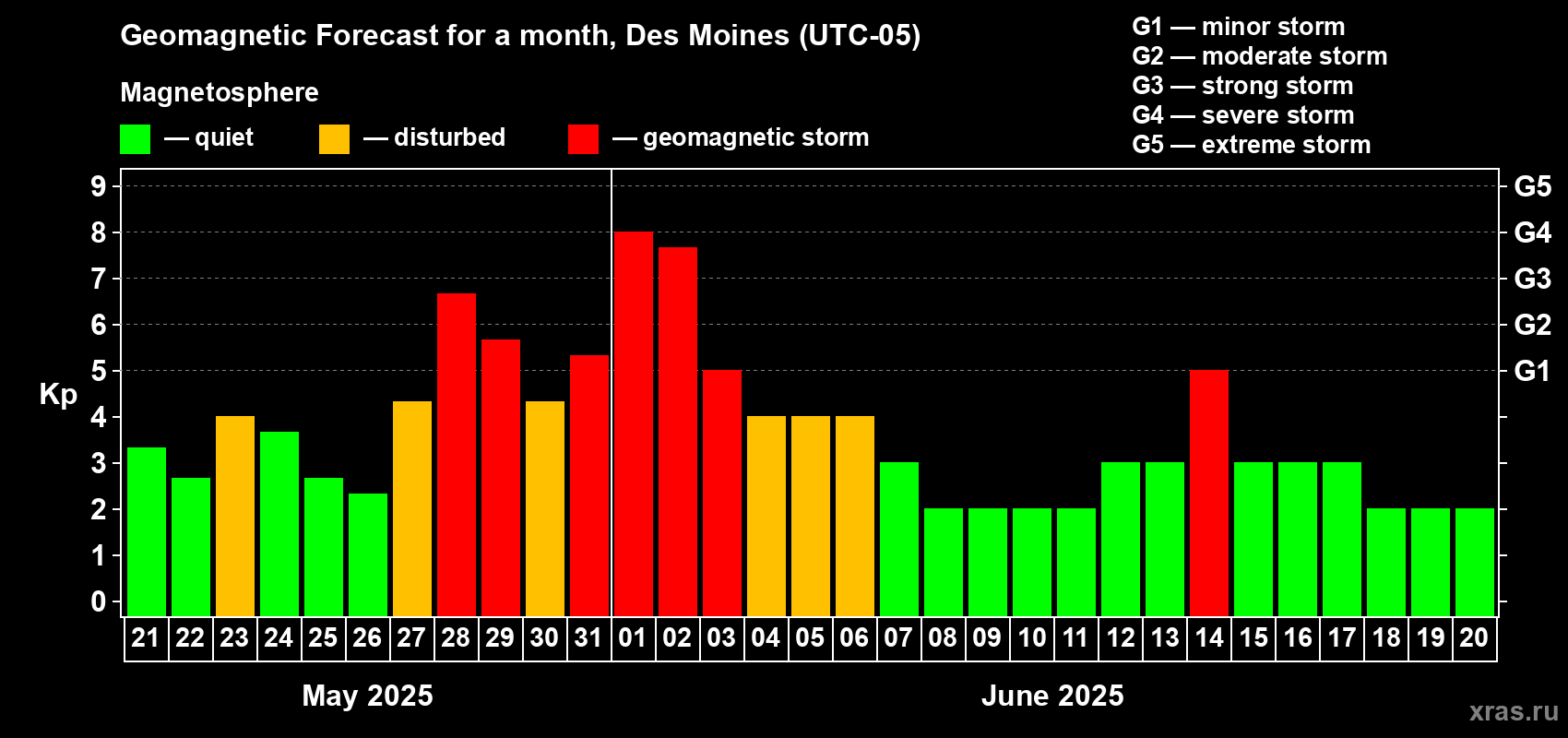 Forecast of the daily maximal value of geomagnetic index Kp for <b>1 month</b> (31 days) <b>from May 21, 2025 to Jun 20, 2025</b>