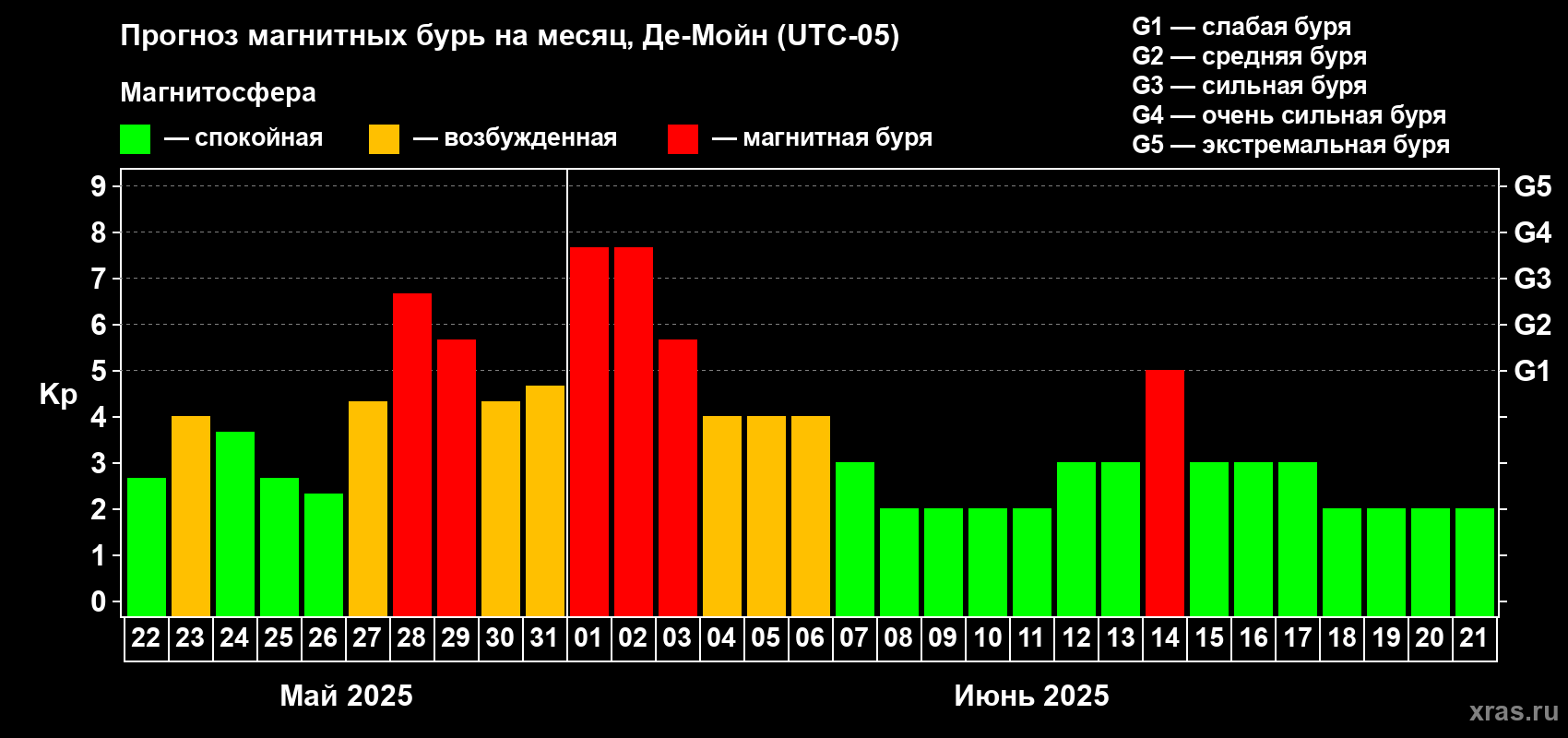 Прогноз максимального суточного геомагнитного индекса Kp на <b>1 месяц</b> (31 день) <b>с 22 мая по 21 июня 2025 г</b>