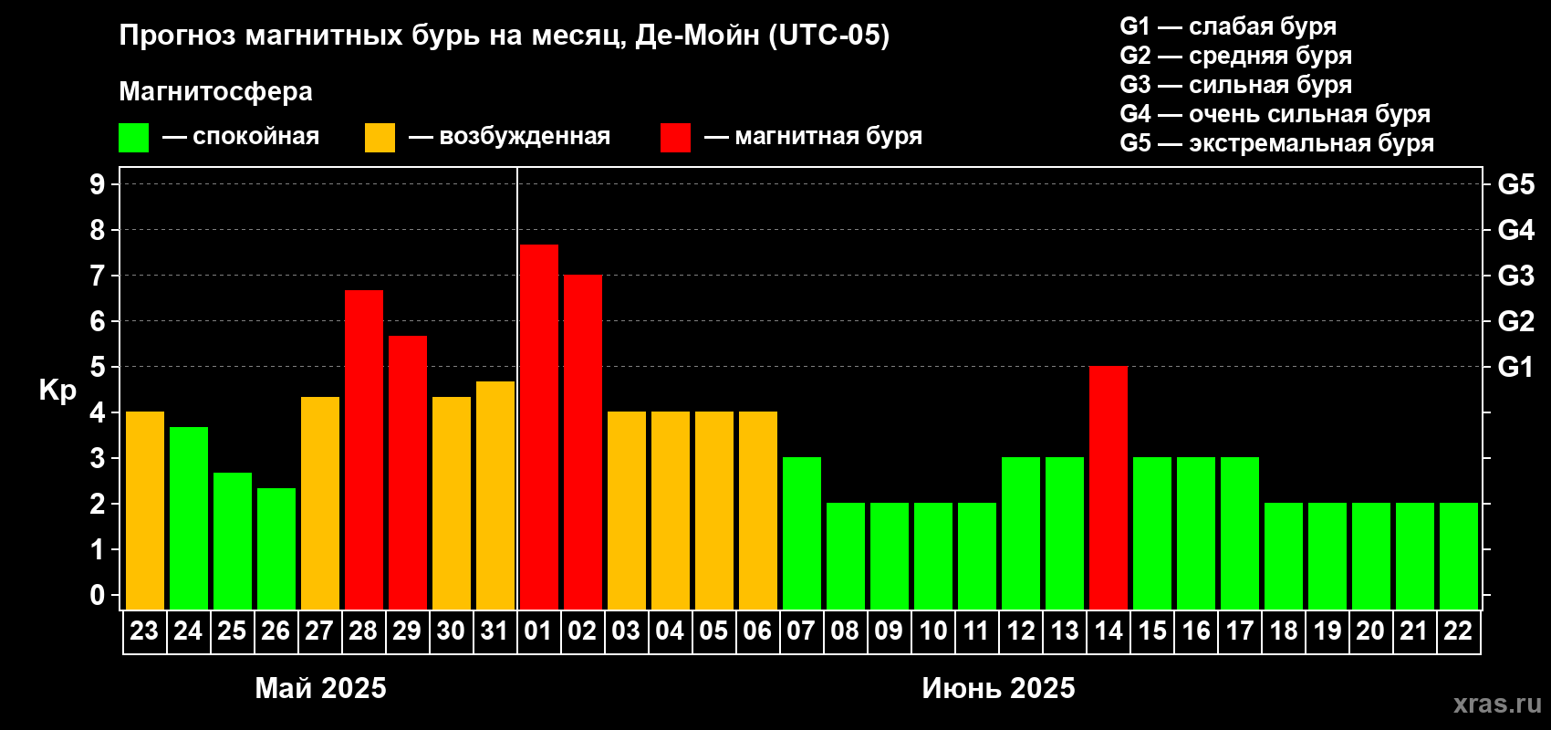 Прогноз максимального суточного геомагнитного индекса Kp на <b>1 месяц</b> (31 день) <b>с 23 мая по 22 июня 2025 г</b>