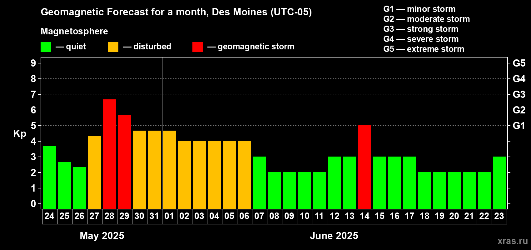 Forecast of the daily maximal value of geomagnetic index Kp for <b>1 month</b> (31 days) <b>from May 24, 2025 to Jun 23, 2025</b>