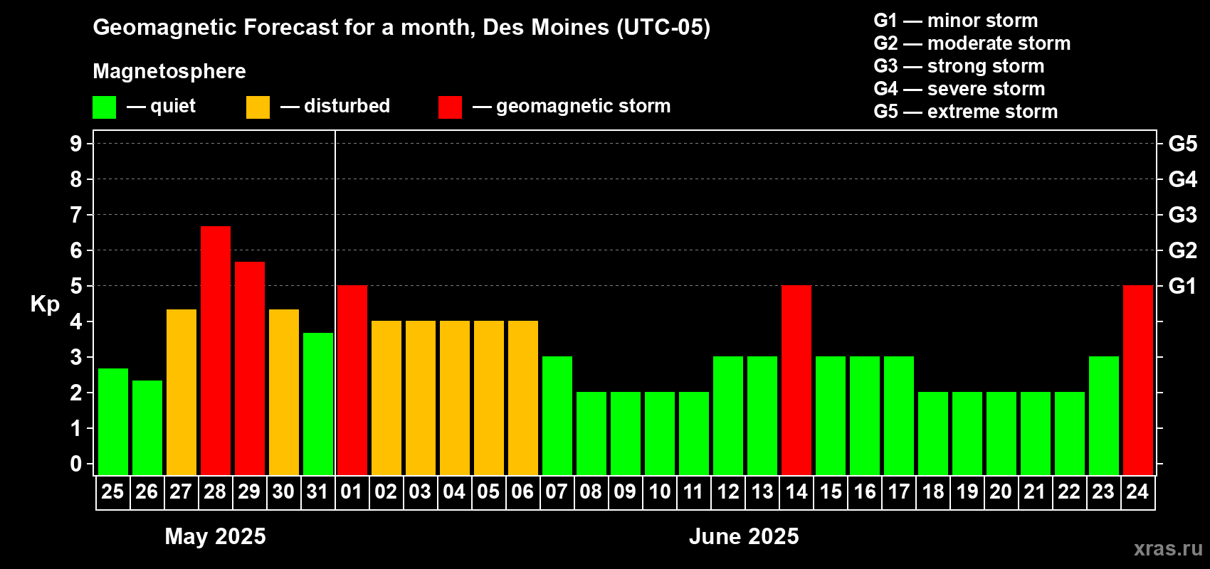 Forecast of the daily maximal value of geomagnetic index Kp for <b>1 month</b> (31 days) <b>from May 25, 2025 to Jun 24, 2025</b>