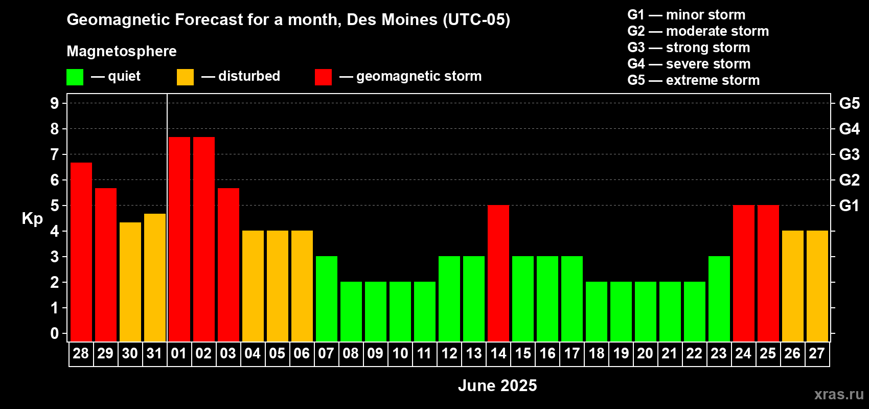 Forecast of the daily maximal value of geomagnetic index Kp for <b>1 month</b> (31 days) <b>from May 28, 2025 to Jun 27, 2025</b>