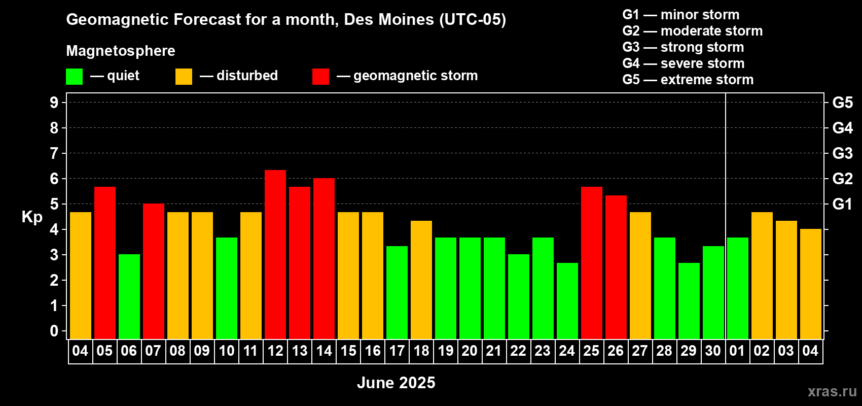 Forecast of the daily maximal value of geomagnetic index Kp for <b>1 month</b> (31 days) <b>from Jun 04, 2025 to Jul 04, 2025</b>