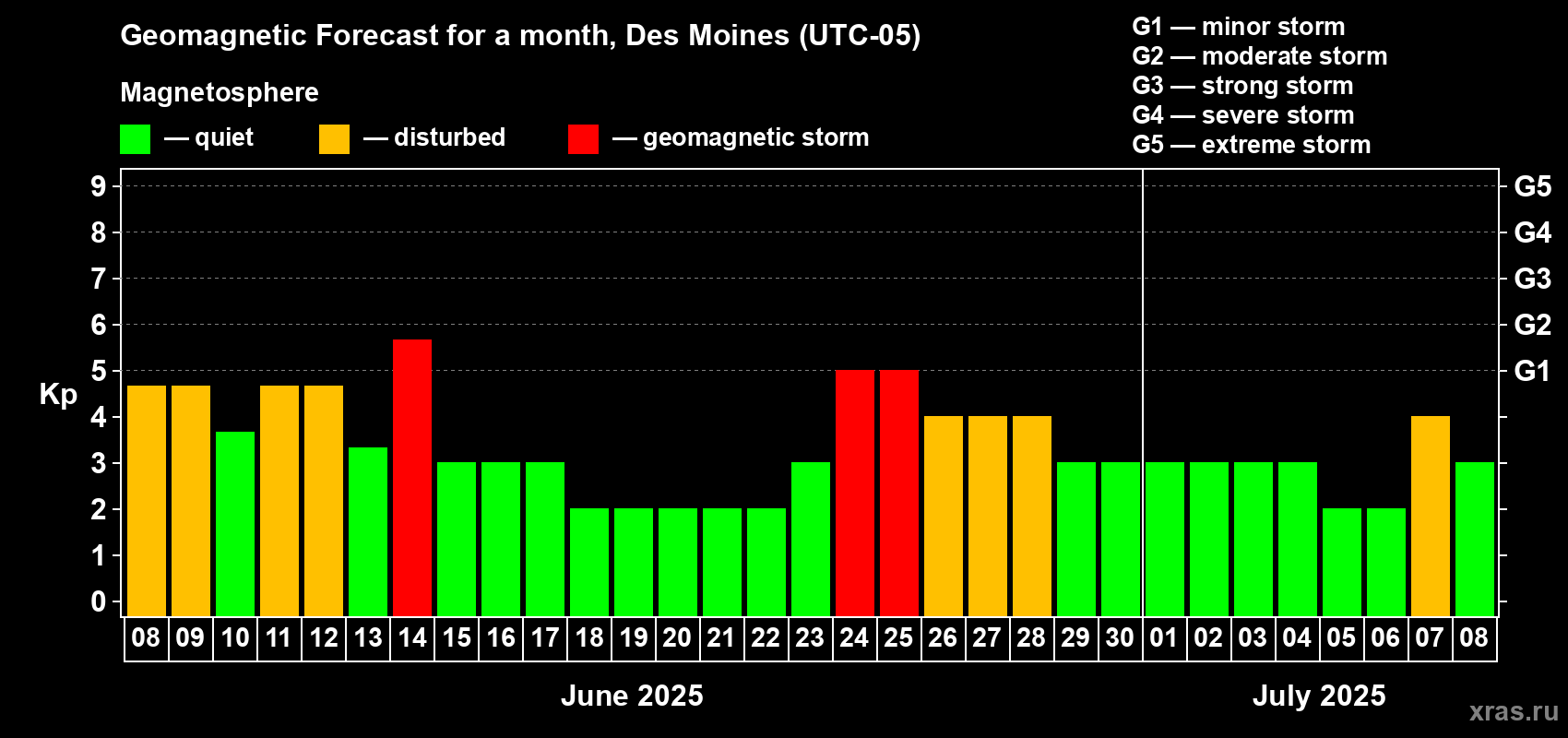 Forecast of the daily maximal value of geomagnetic index Kp for <b>1 month</b> (31 days) <b>from Jun 08, 2025 to Jul 08, 2025</b>