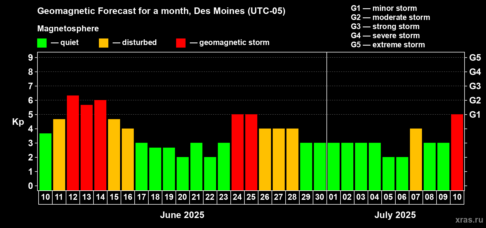 Forecast of the daily maximal value of geomagnetic index Kp for <b>1 month</b> (31 days) <b>from Jun 10, 2025 to Jul 10, 2025</b>