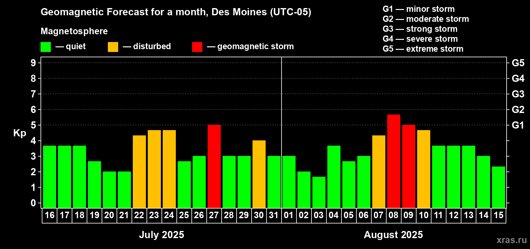 Forecast of the daily maximal value of geomagnetic index Kp for <b>1 month</b> (31 days) <b>from Jul 16, 2025 to Aug 15, 2025</b>