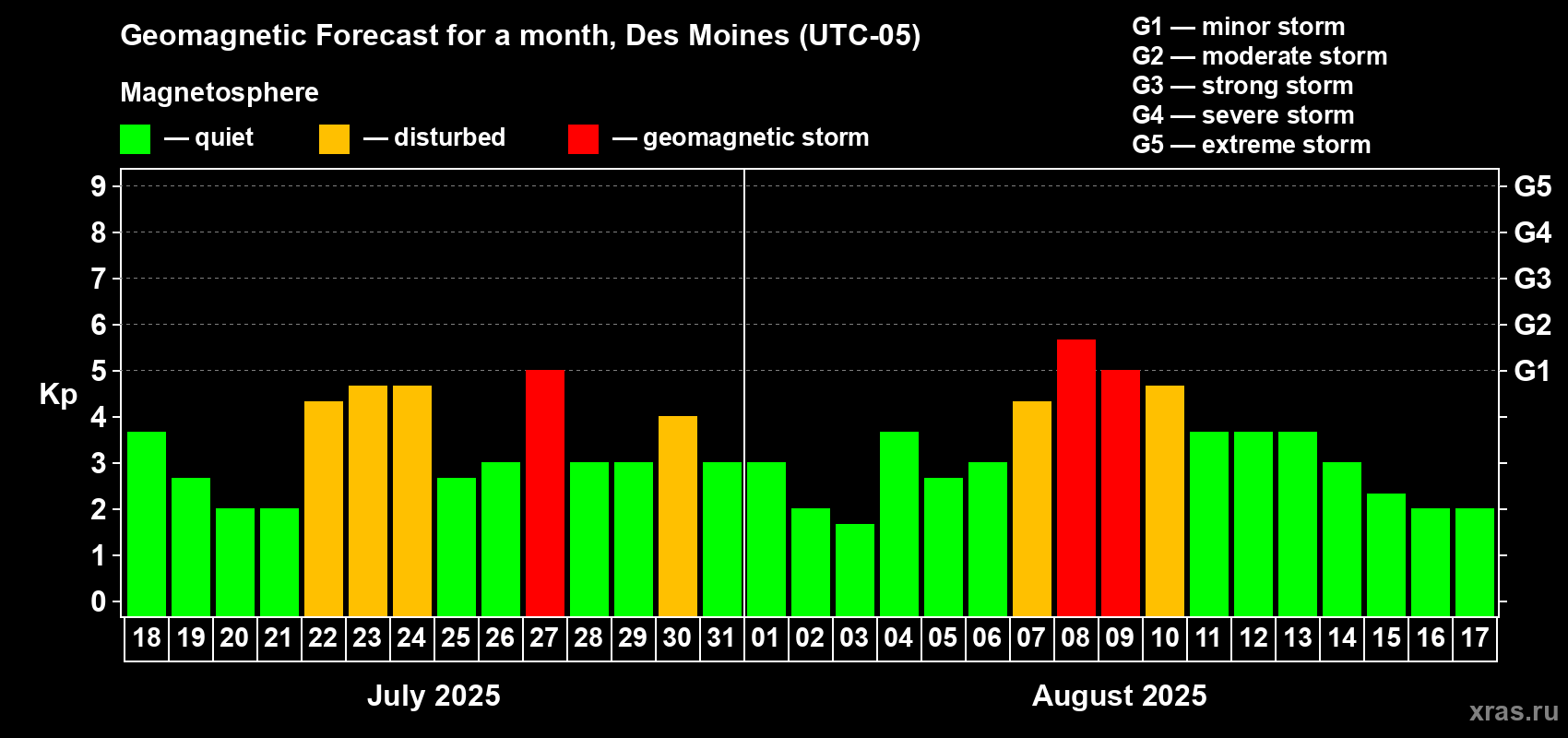 Forecast of the daily maximal value of geomagnetic index Kp for <b>1 month</b> (31 days) <b>from Jul 18, 2025 to Aug 17, 2025</b>