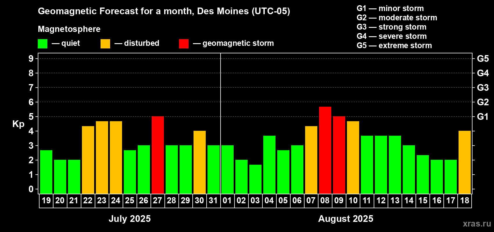 Forecast of the daily maximal value of geomagnetic index Kp for <b>1 month</b> (31 days) <b>from Jul 19, 2025 to Aug 18, 2025</b>