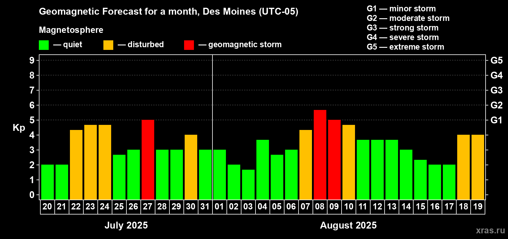 Forecast of the daily maximal value of geomagnetic index Kp for <b>1 month</b> (31 days) <b>from Jul 20, 2025 to Aug 19, 2025</b>