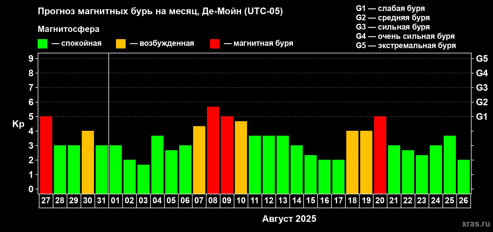 Прогноз максимального суточного геомагнитного индекса Kp на <b>1 месяц</b> (31 день) <b>с 27 июля по 26 августа 2025 г</b>