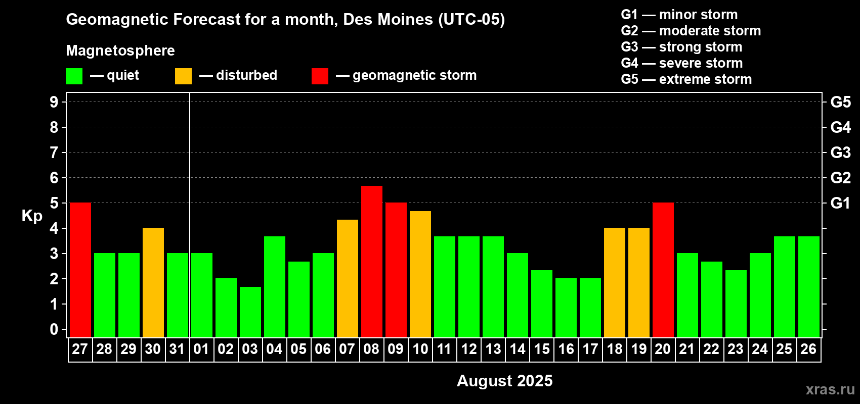 Forecast of the daily maximal value of geomagnetic index Kp for <b>1 month</b> (31 days) <b>from Jul 27, 2025 to Aug 26, 2025</b>