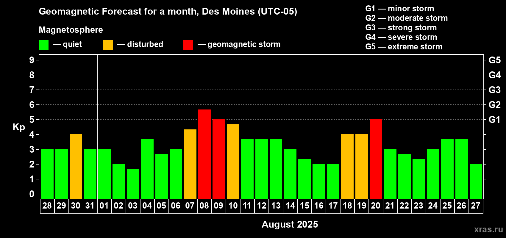Forecast of the daily maximal value of geomagnetic index Kp for <b>1 month</b> (31 days) <b>from Jul 28, 2025 to Aug 27, 2025</b>