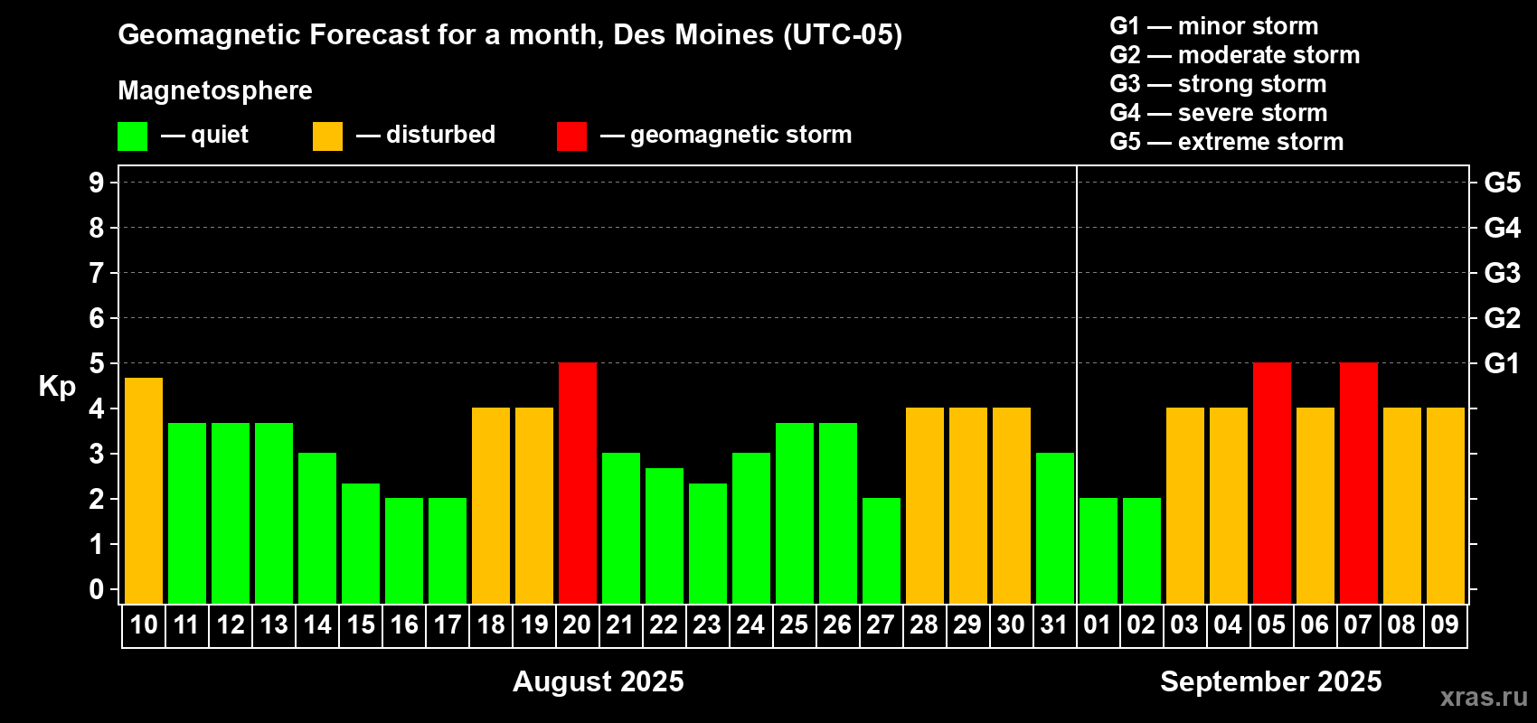Forecast of the daily maximal value of geomagnetic index Kp for <b>1 month</b> (31 days) <b>from Aug 10, 2025 to Sep 09, 2025</b>