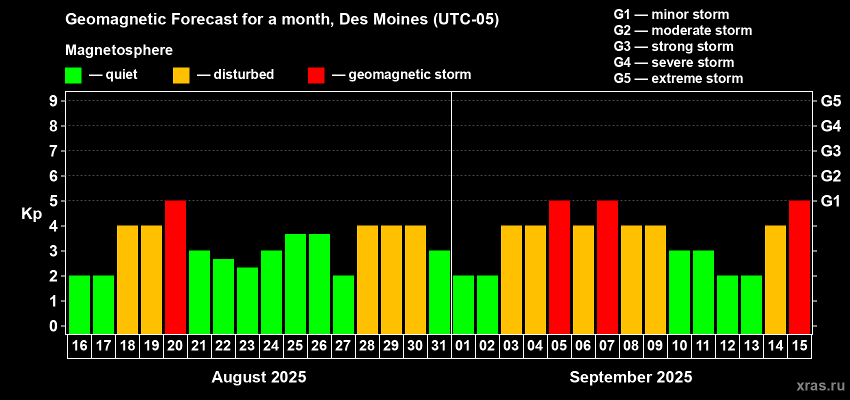 Forecast of the daily maximal value of geomagnetic index Kp for <b>1 month</b> (31 days) <b>from Aug 16, 2025 to Sep 15, 2025</b>