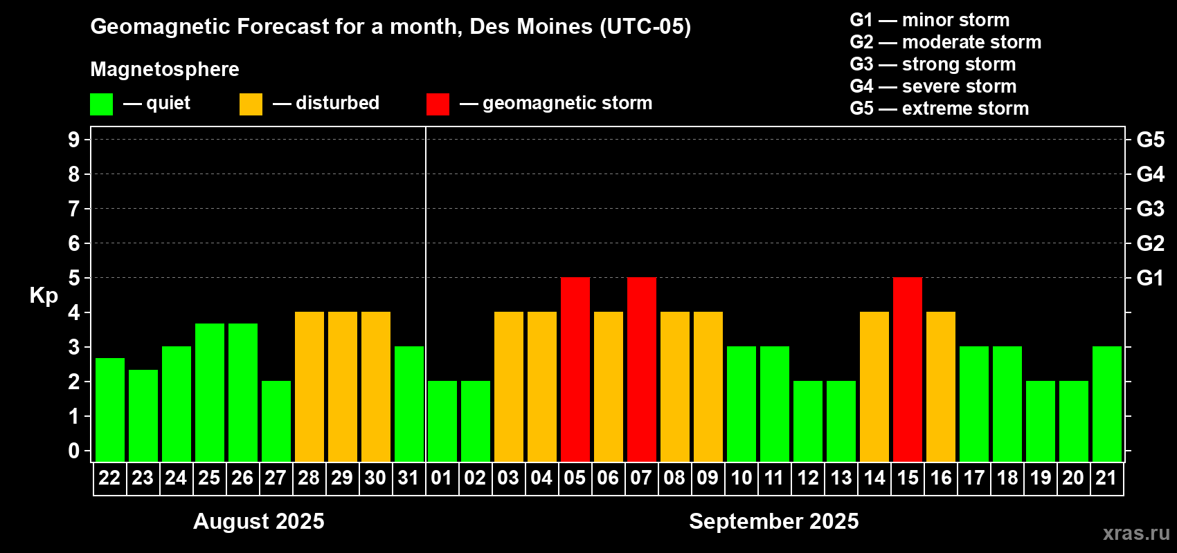 Forecast of the daily maximal value of geomagnetic index Kp for <b>1 month</b> (31 days) <b>from Aug 22, 2025 to Sep 21, 2025</b>