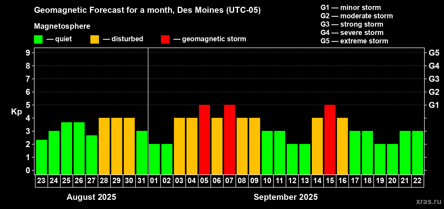 Forecast of the daily maximal value of geomagnetic index Kp for <b>1 month</b> (31 days) <b>from Aug 23, 2025 to Sep 22, 2025</b>