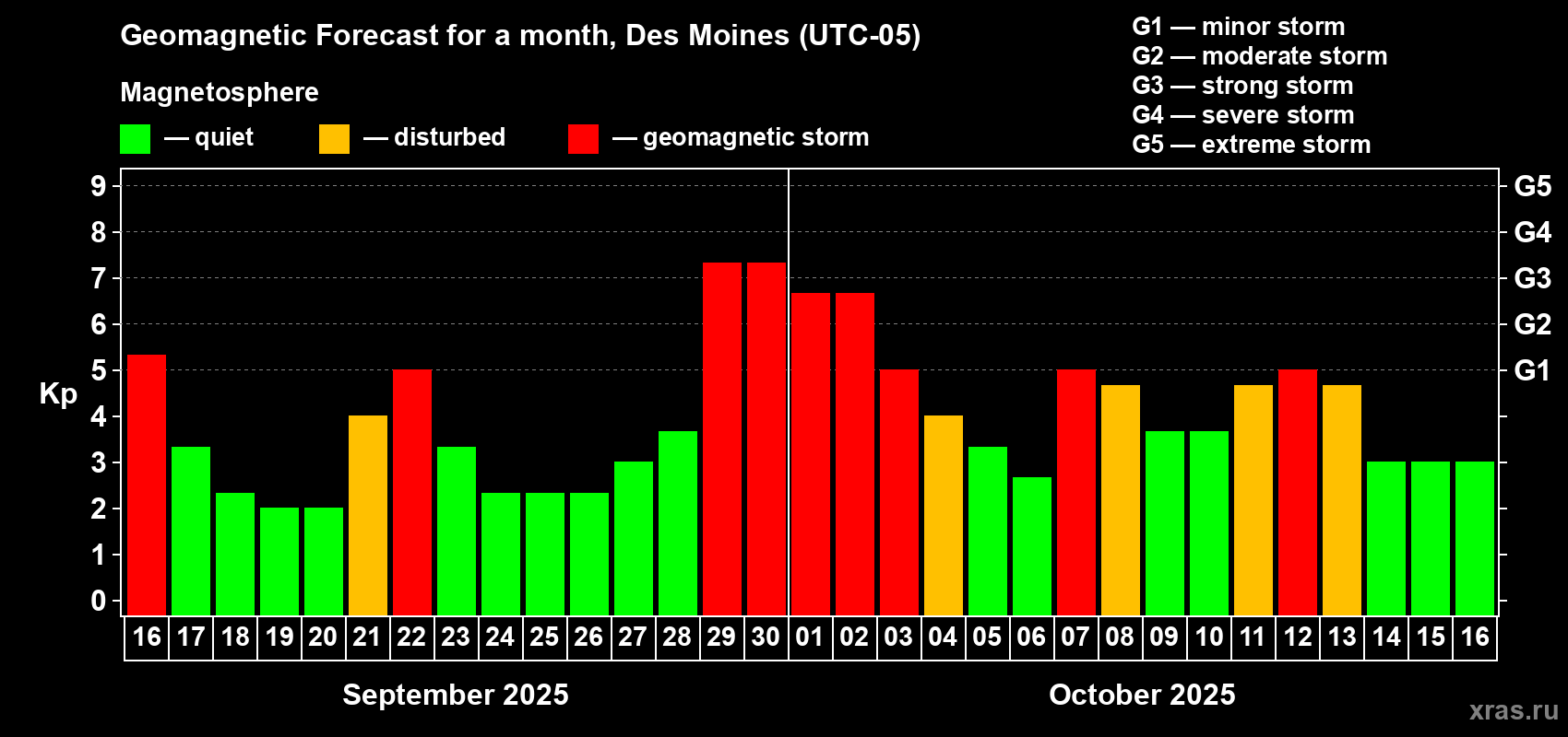 Forecast of the daily maximal value of geomagnetic index Kp for <b>1 month</b> (31 days) <b>from Sep 16, 2025 to Oct 16, 2025</b>