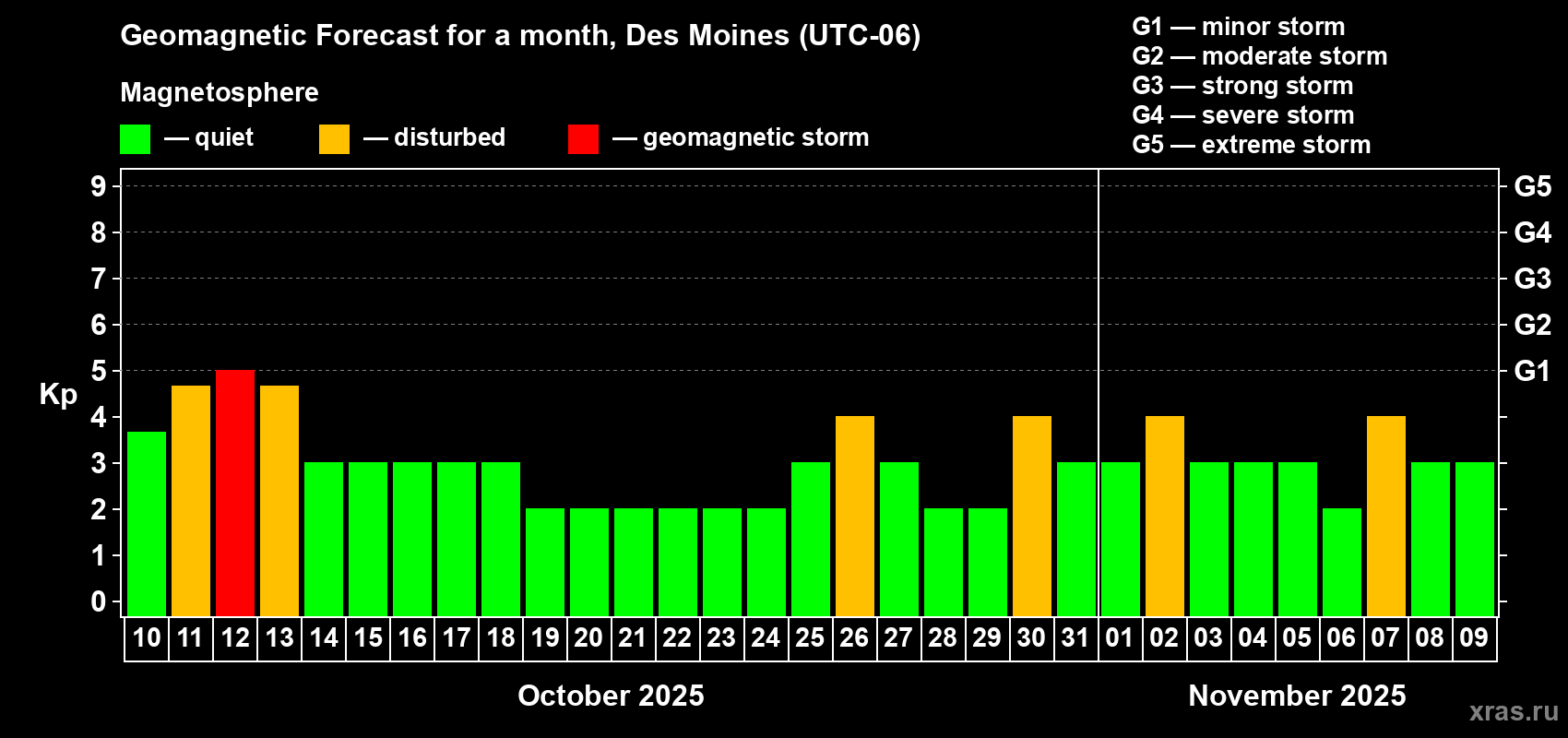 Forecast of the daily maximal value of geomagnetic index Kp for <b>1 month</b> (31 days) <b>from Oct 10, 2025 to Nov 09, 2025</b>