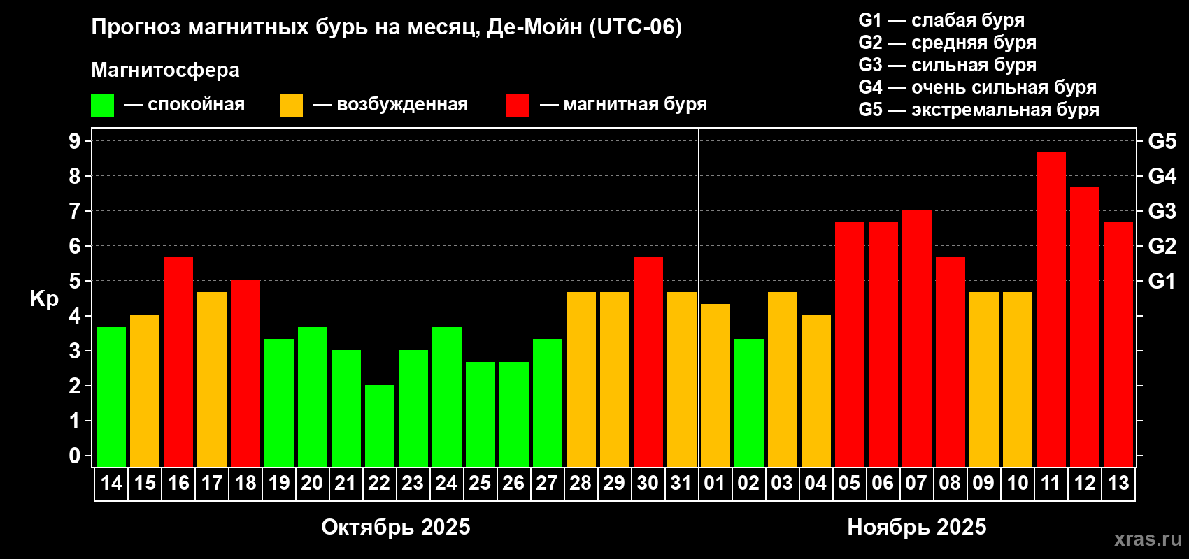 Прогноз максимального суточного геомагнитного индекса Kp на <b>1 месяц</b> (31 день) <b>с 14 октября по 13 ноября 2025 г</b>