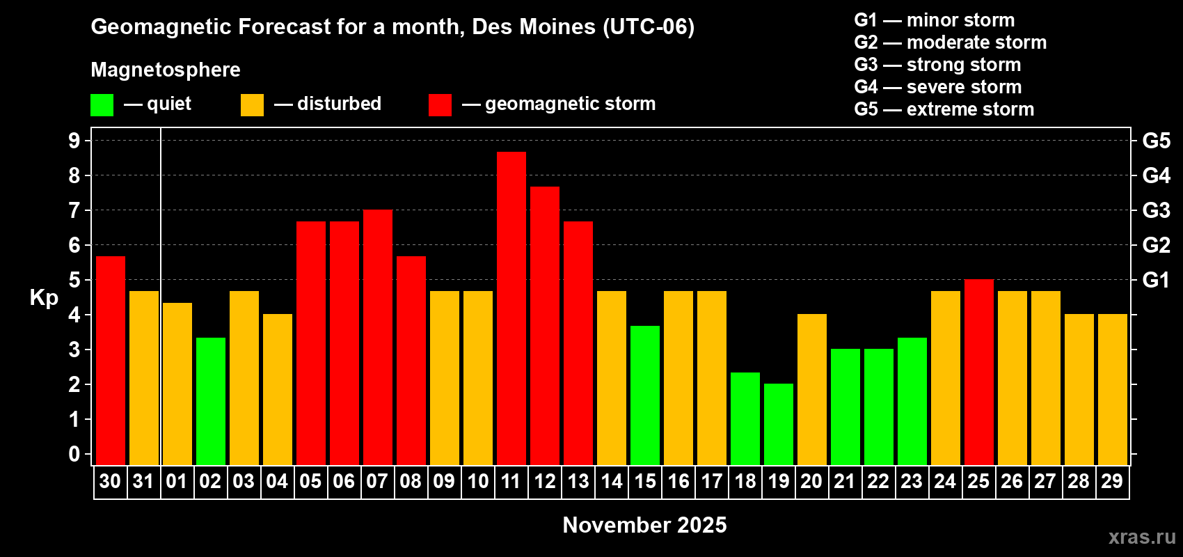 Forecast of the daily maximal value of geomagnetic index Kp for <b>1 month</b> (31 days) <b>from Oct 30, 2025 to Nov 29, 2025</b>