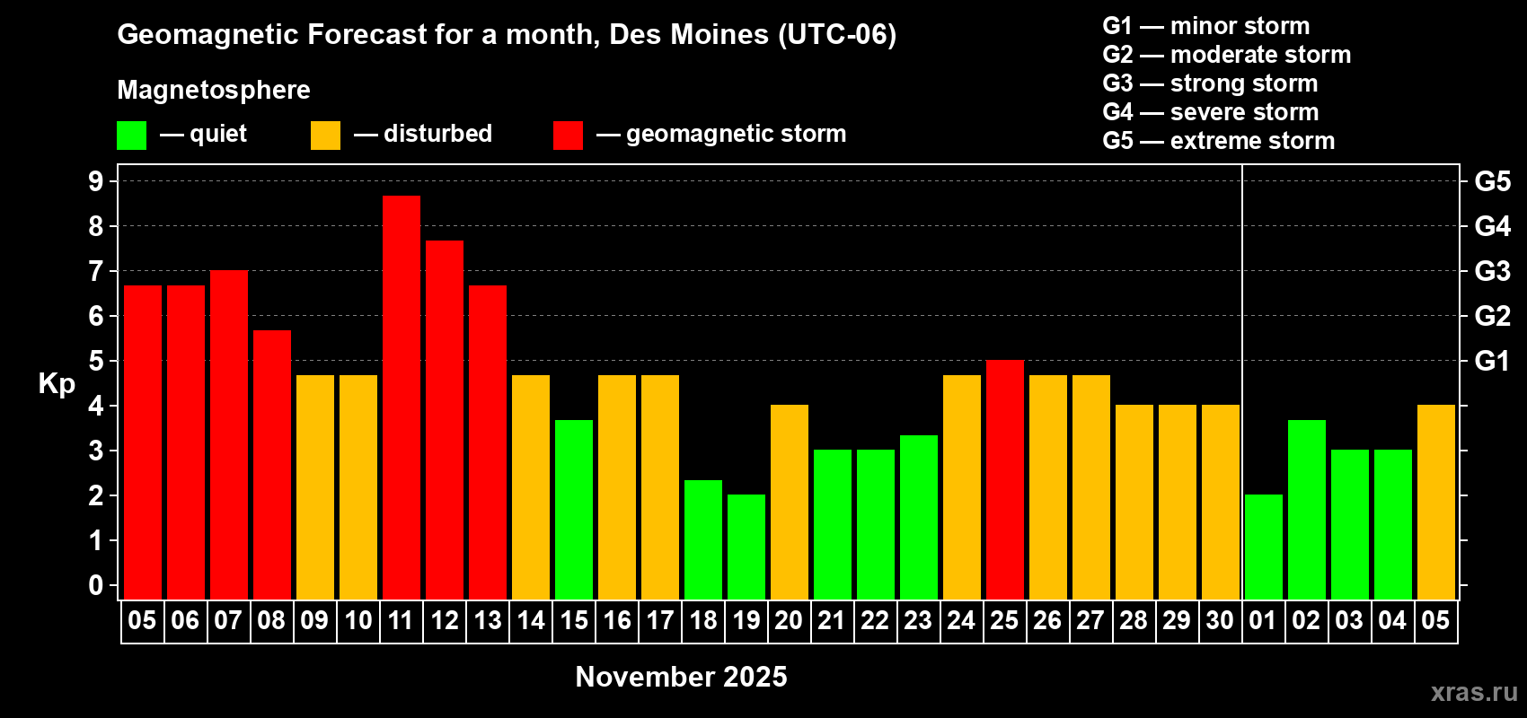 Forecast of the daily maximal value of geomagnetic index Kp for <b>1 month</b> (31 days) <b>from Nov 05, 2025 to Dec 05, 2025</b>