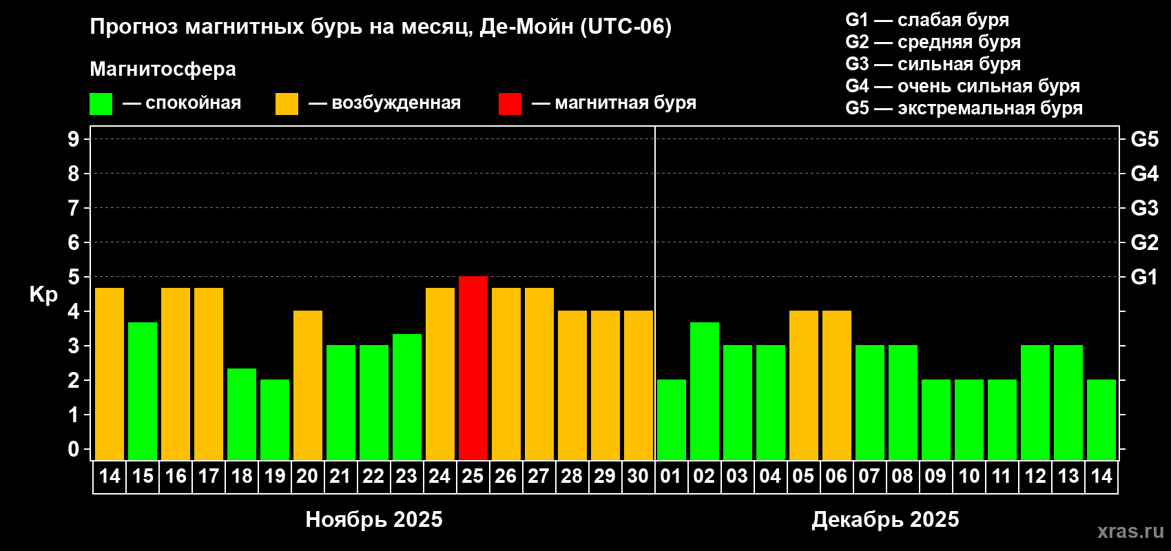 Прогноз максимального суточного геомагнитного индекса Kp на <b>1 месяц</b> (31 день) <b>с 14 ноября по 14 декабря 2025 г</b>