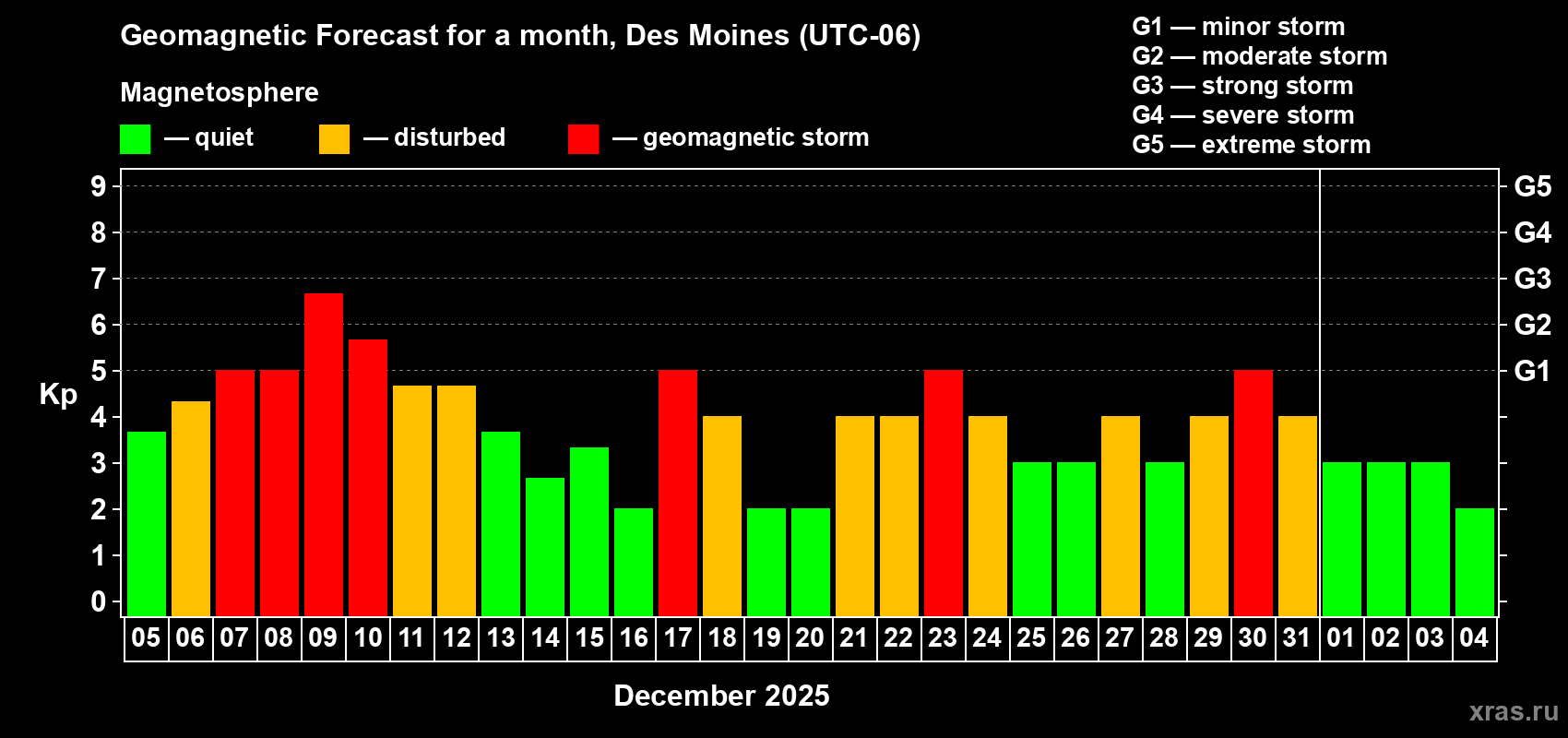 Forecast of the daily maximal value of geomagnetic index Kp for <b>1 month</b> (31 days) <b>from Dec 05, 2025 to Jan 04, 2026</b>
