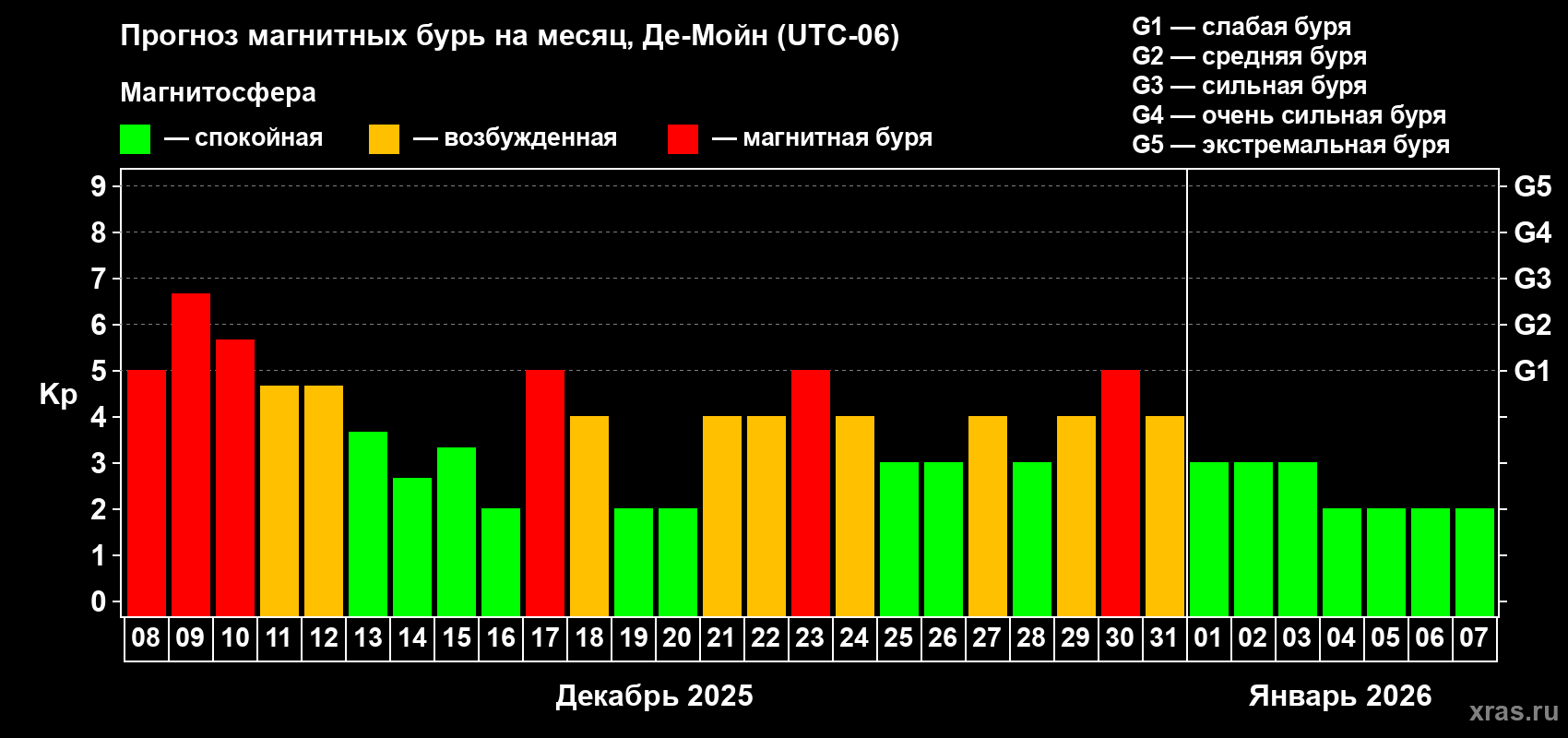 Прогноз максимального суточного геомагнитного индекса Kp на <b>1 месяц</b> (31 день) <b>с 08 декабря 2025 г по 07 января 2026 г</b>