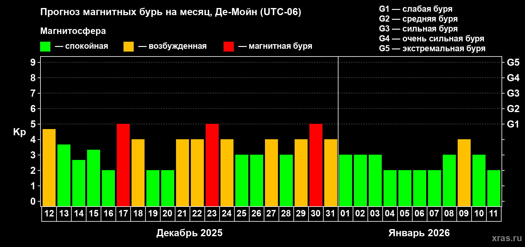Прогноз максимального суточного геомагнитного индекса Kp на <b>1 месяц</b> (31 день) <b>с 12 декабря 2025 г по 11 января 2026 г</b>