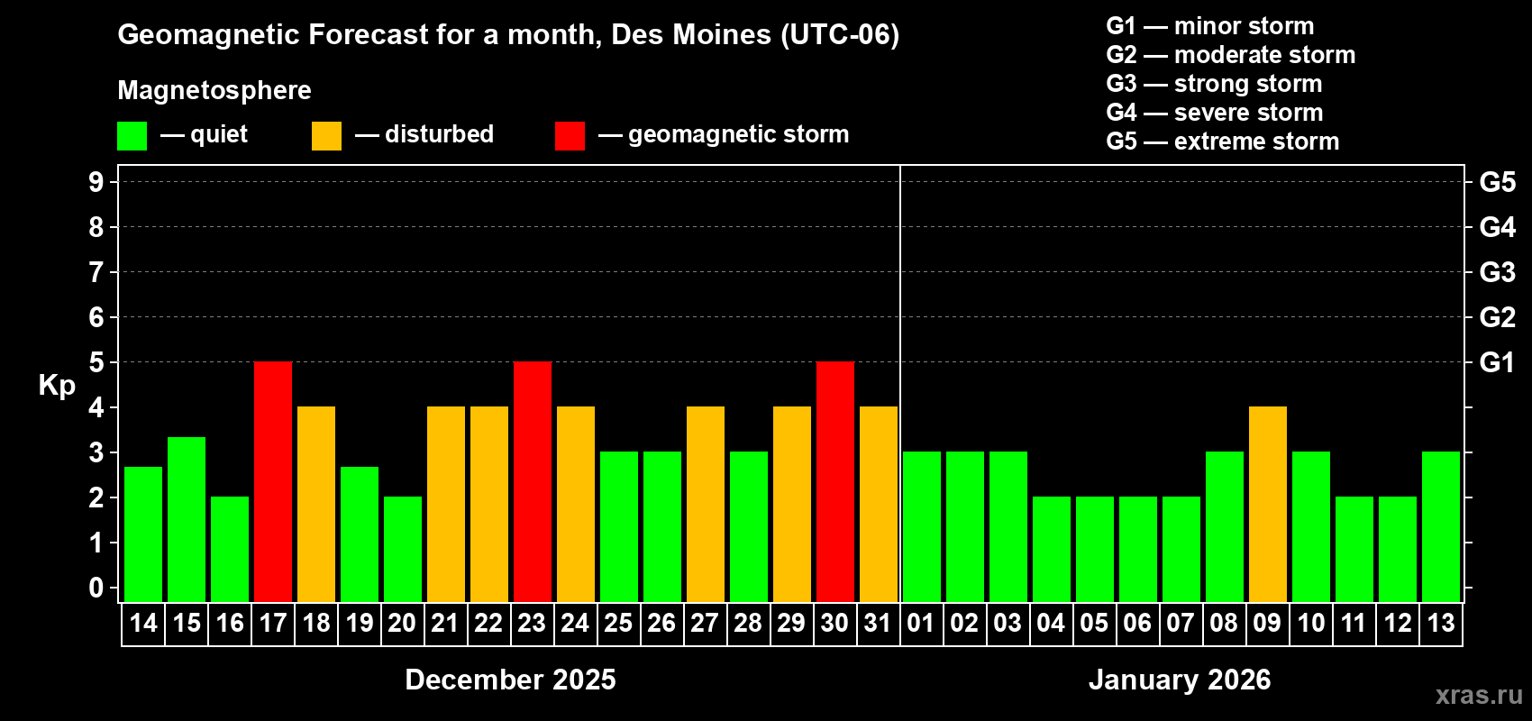 Forecast of the daily maximal value of geomagnetic index Kp for <b>1 month</b> (31 days) <b>from Dec 14, 2025 to Jan 13, 2026</b>