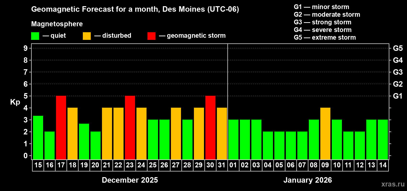 Forecast of the daily maximal value of geomagnetic index Kp for <b>1 month</b> (31 days) <b>from Dec 15, 2025 to Jan 14, 2026</b>