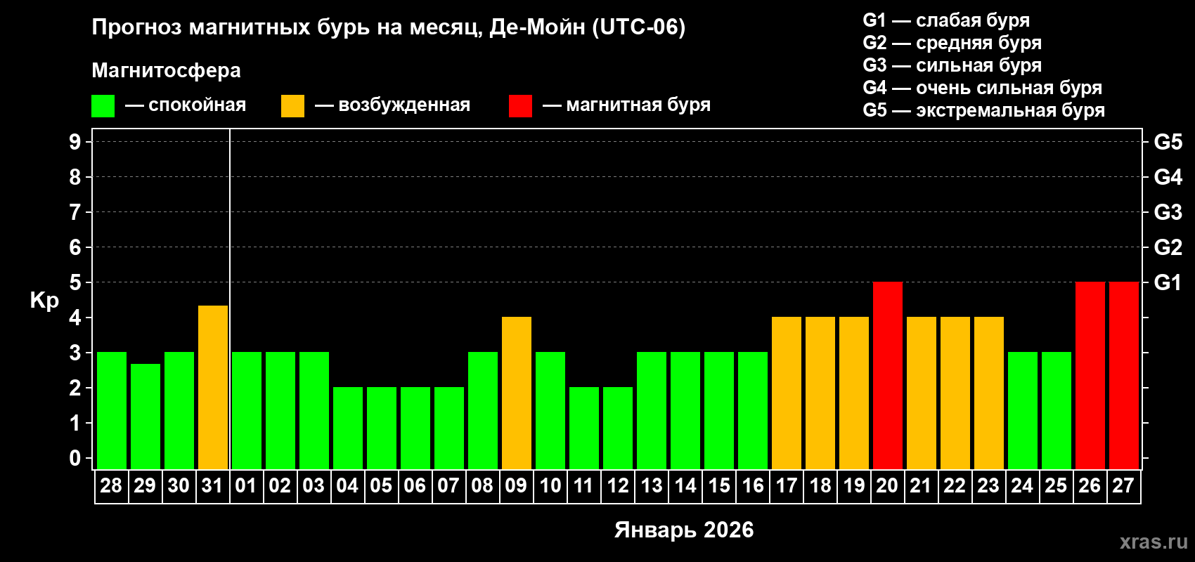 Прогноз максимального суточного геомагнитного индекса Kp на <b>1 месяц</b> (31 день) <b>с 28 декабря 2025 г по 27 января 2026 г</b>