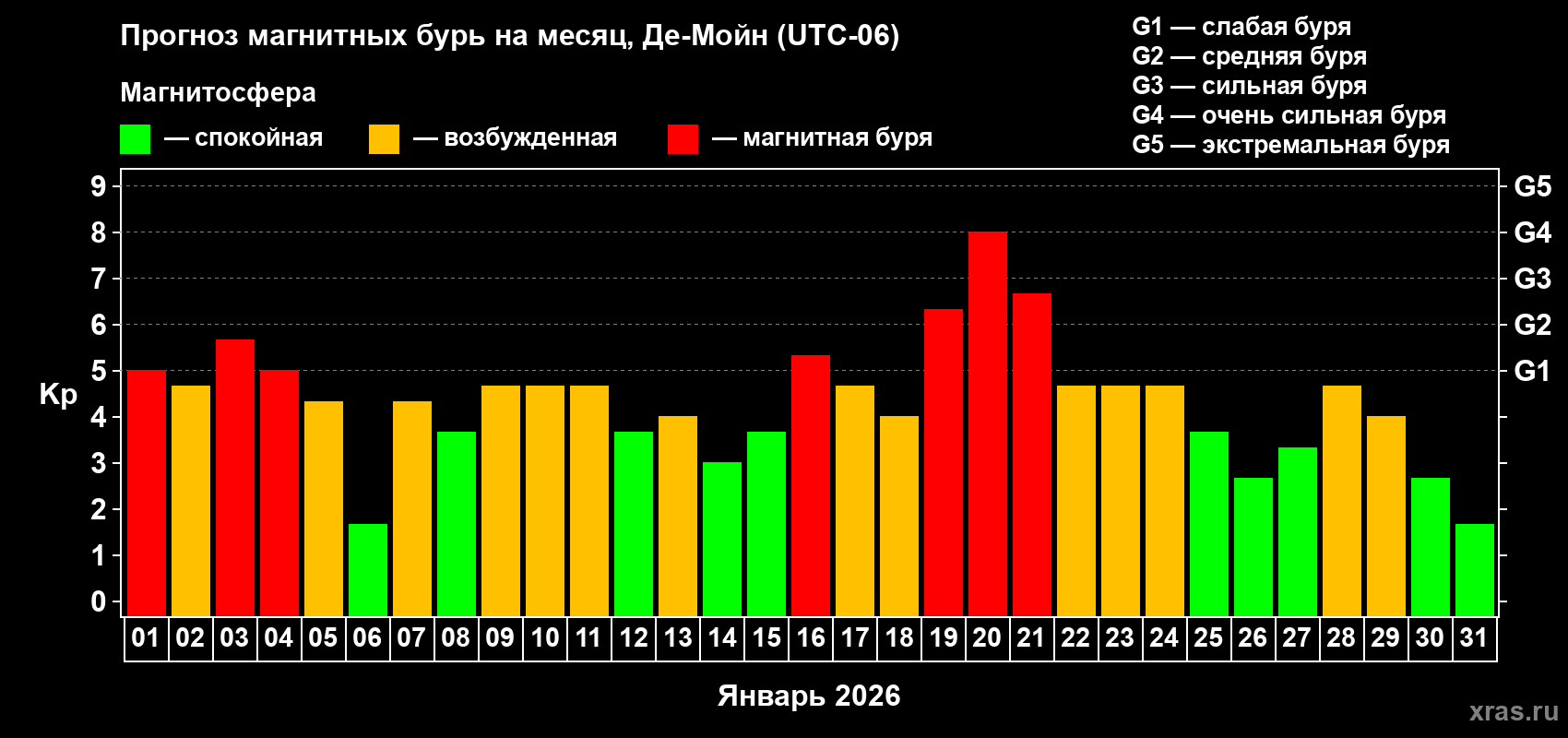 Прогноз максимального суточного геомагнитного индекса Kp на <b>1 месяц</b> (31 день) <b>с 01 января по 31 января 2026 г</b>