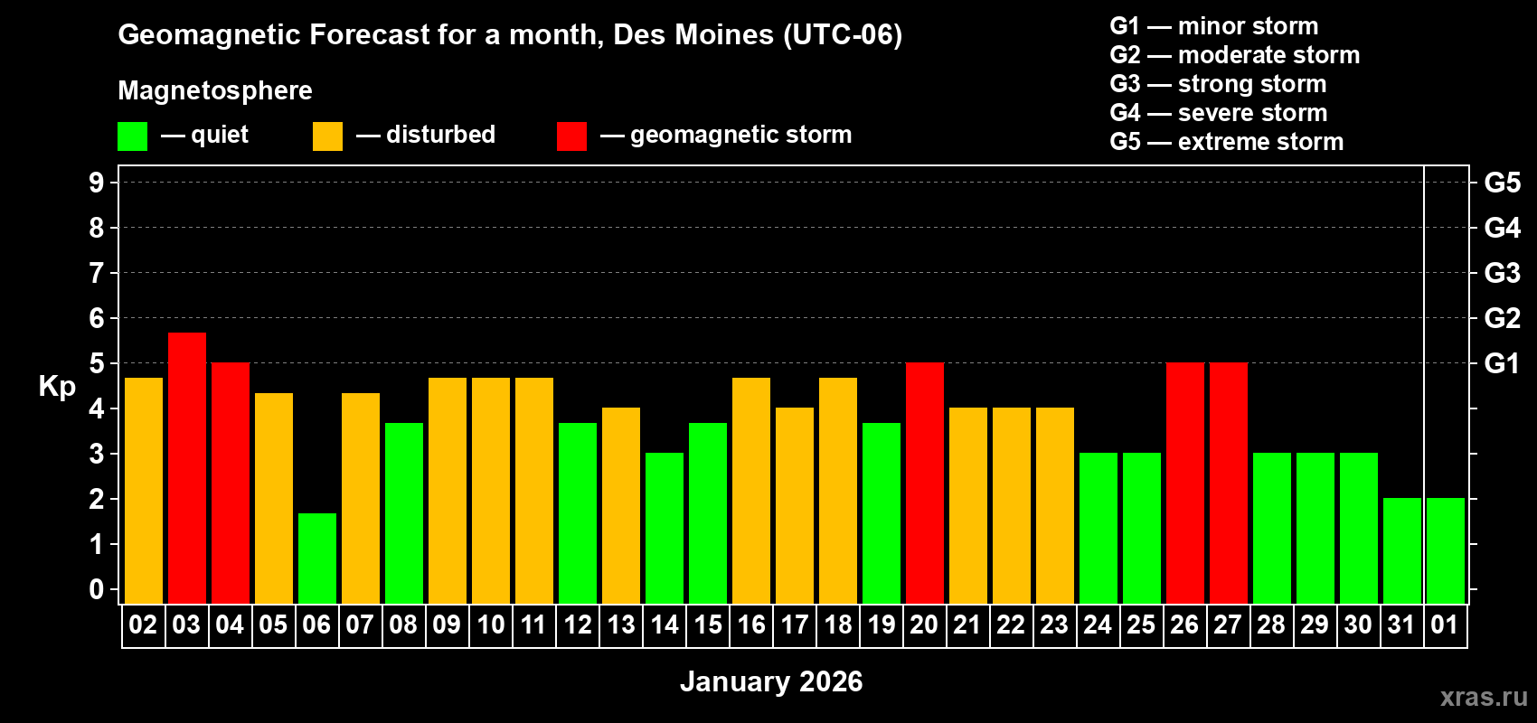 Forecast of the daily maximal value of geomagnetic index&nbsp;Kp for <b>1 month</b> (31 days) <b>from Jan 02, 2026 to Feb 01, 2026</b>